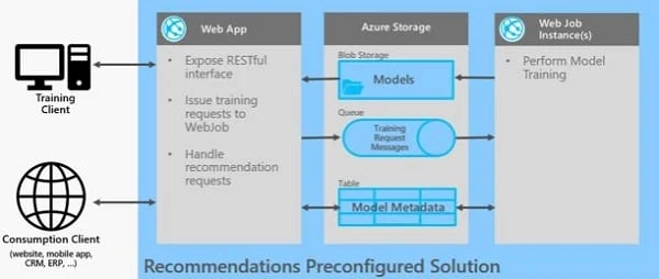 11. Recommendations API