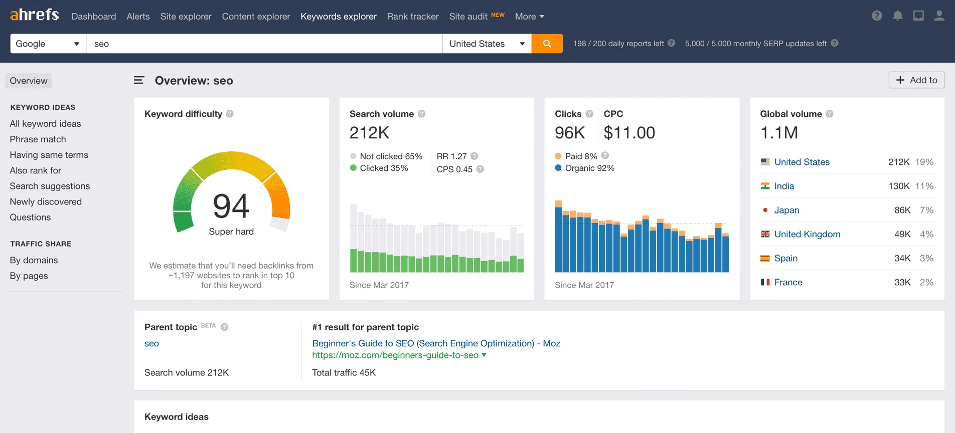 Ahrefs Keyword Explorer