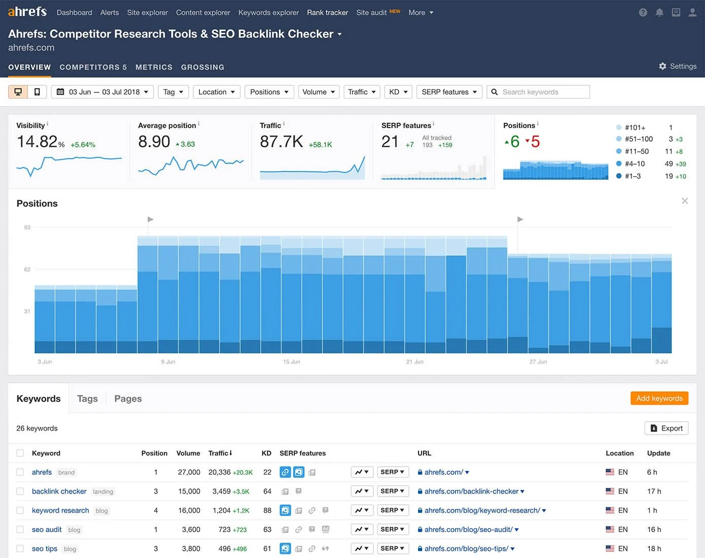 Ahrefs Rank Tracker