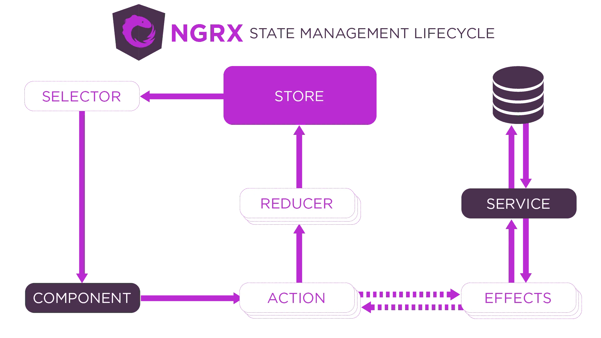 NgRx Angular Tutorials