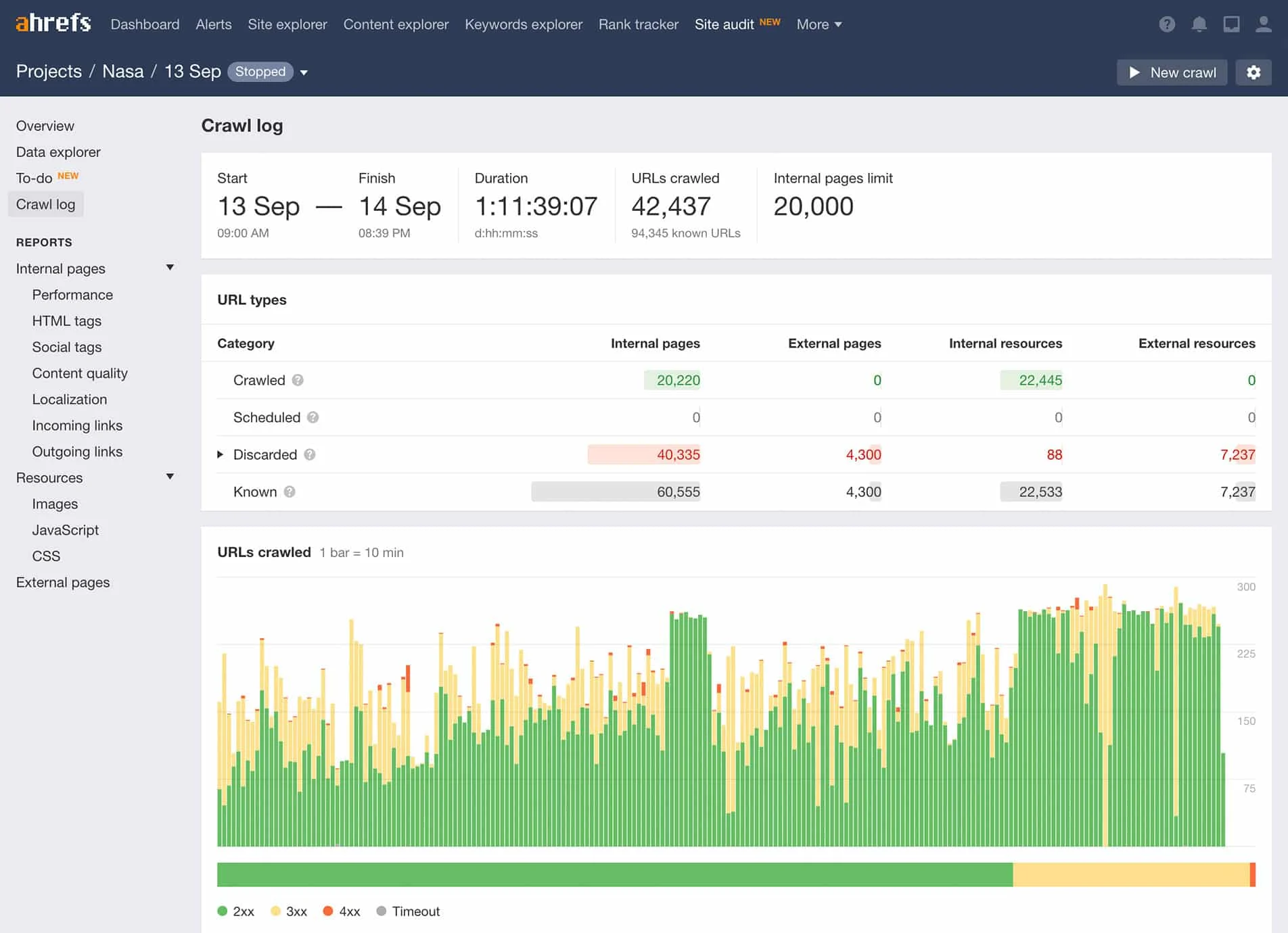 Ahrefs Site Audit